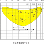 什么是语言长时间平均频谱？